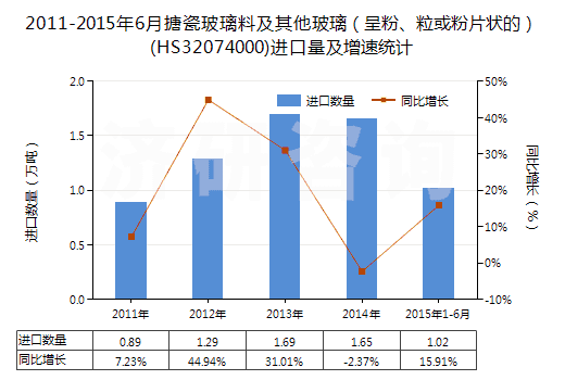 2011-2015年6月搪瓷玻璃料及其他玻璃（呈粉、粒或粉片狀的）(HS32074000)進(jìn)口量及增速統(tǒng)計(jì)